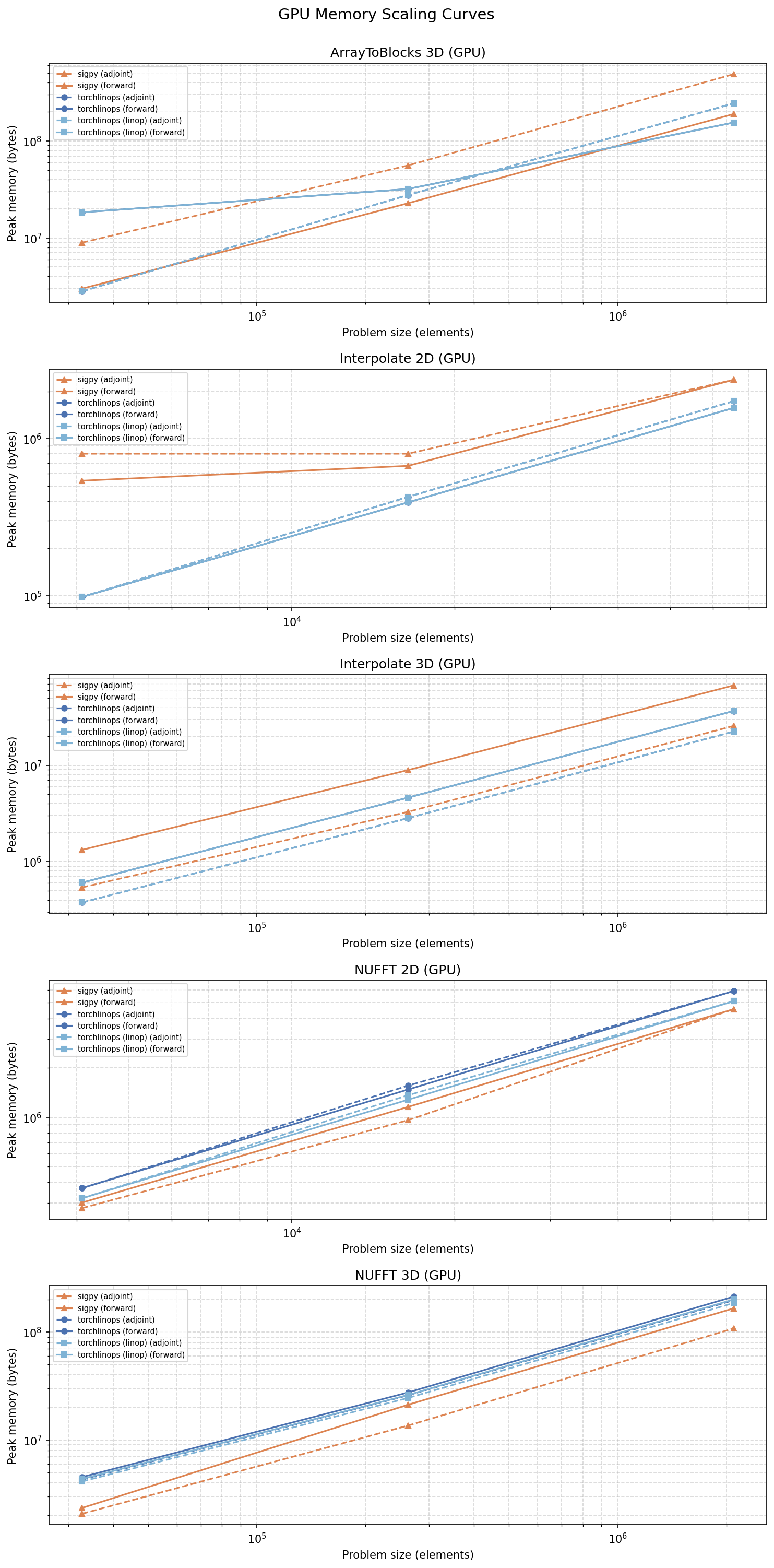 Memory scaling
