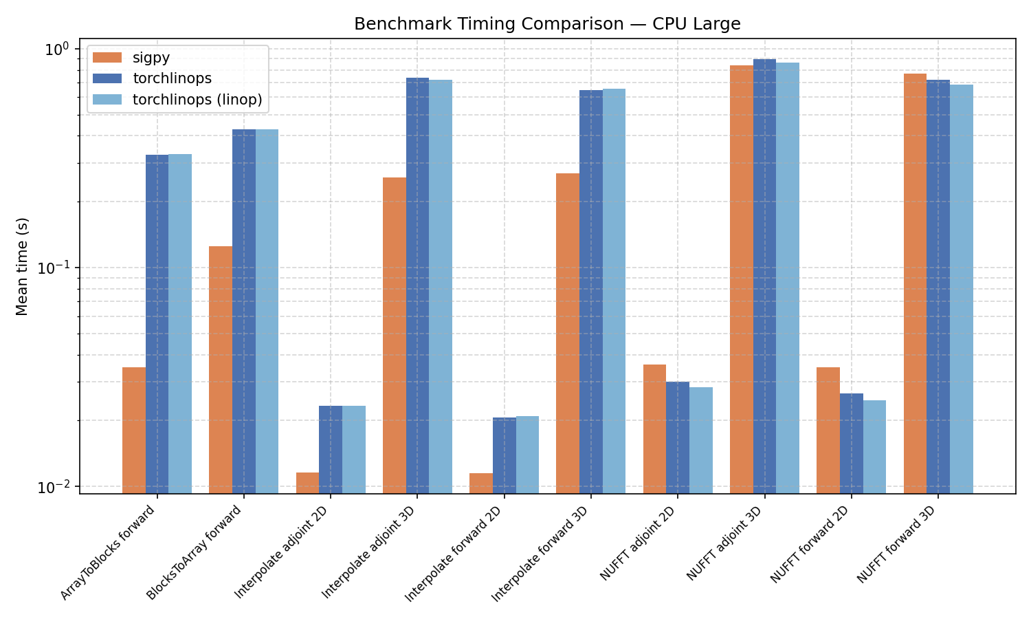 Timing bar chart (large)