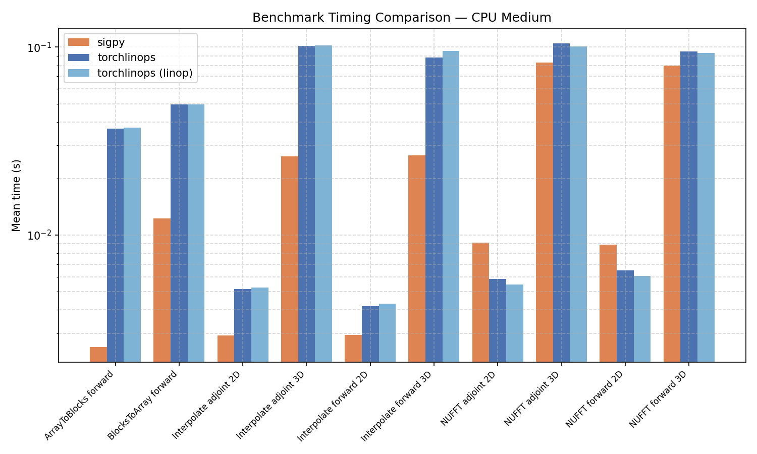 Timing bar chart (medium)
