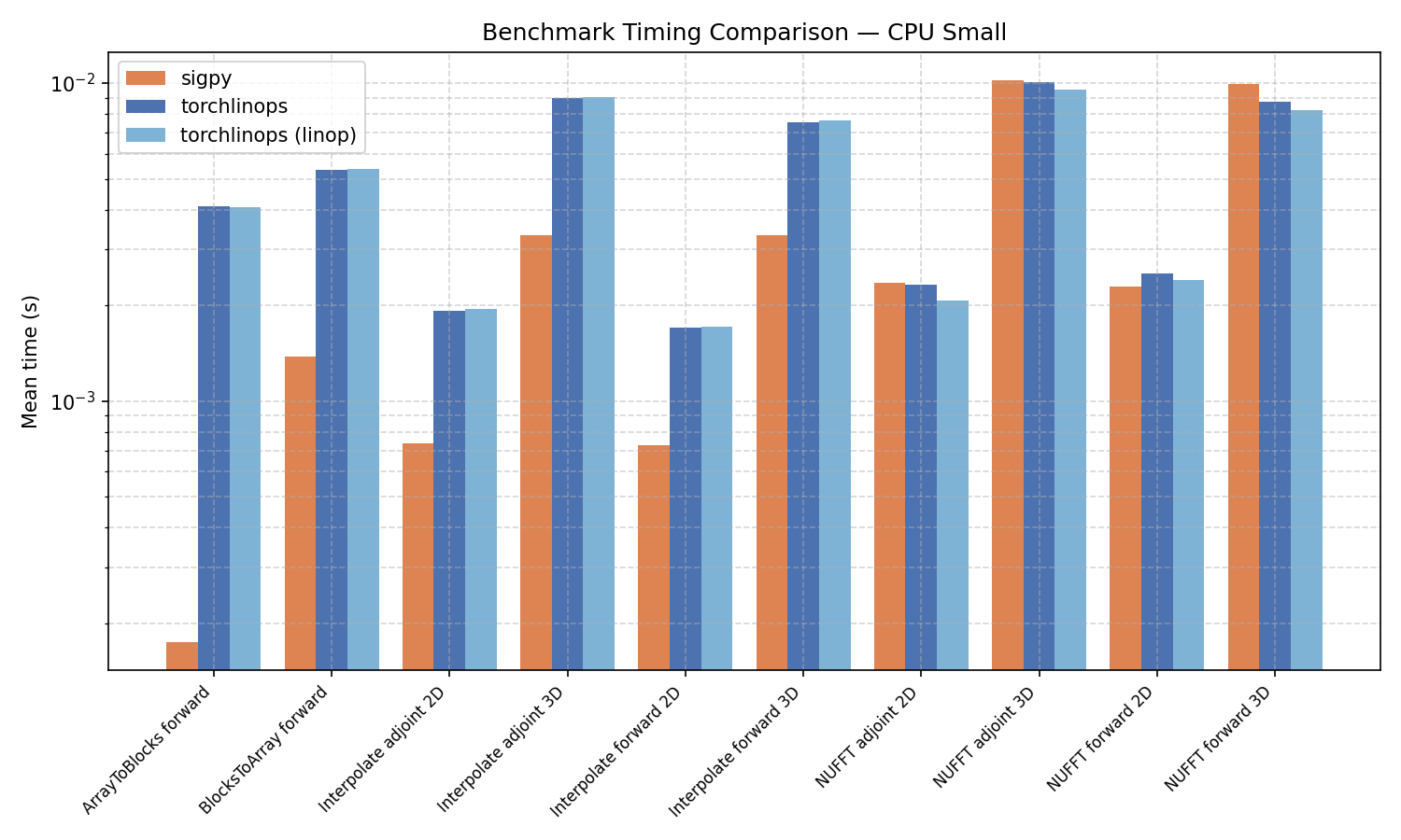 Timing bar chart (small)