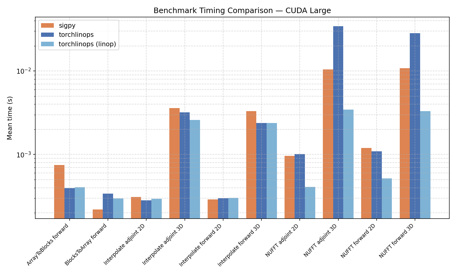 Timing bar chart (large)