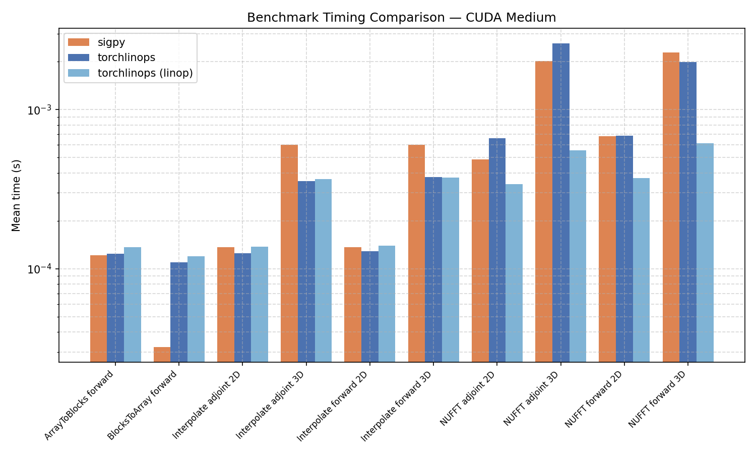 Timing bar chart (medium)