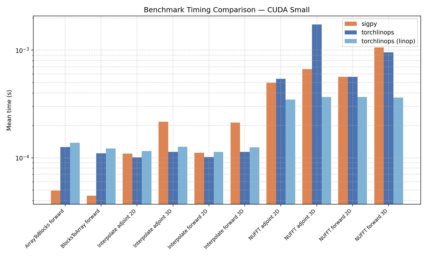 Timing bar chart (small)